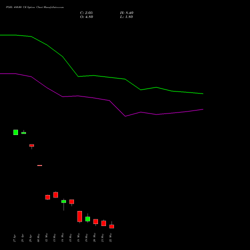 PGEL 480.00 CE (CALL) 26 May 2026 options price chart analysis PG Electroplast Limited 