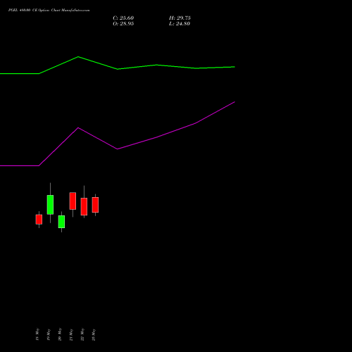 PGEL 480.00 CE (CALL) 30 June 2026 options price chart analysis PG Electroplast Limited 