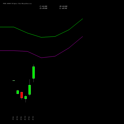 PGEL 480.00 CE (CALL) 23 November 2026 options price chart analysis PG Electroplast Limited 