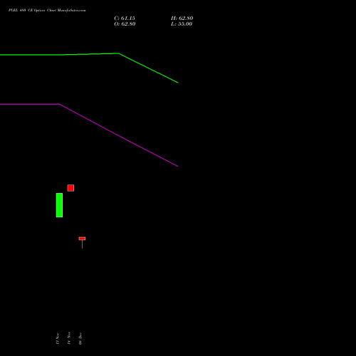 Live PGEL 480 CE (CALL) 30 December 2025 options price chart analysis PG Electroplast Limited 