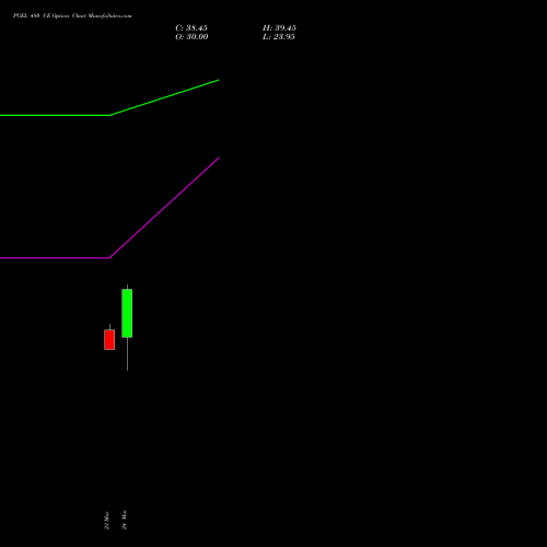 PGEL 480 CE (CALL) 28 April 2026 options price chart analysis PG Electroplast Limited 