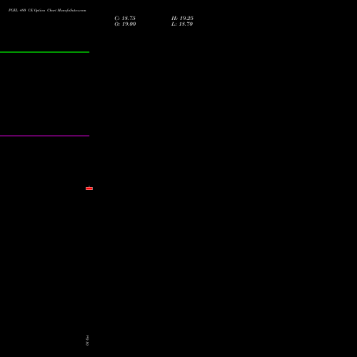 PGEL 480 CE (CALL) 27 October 2026 options price chart analysis PG Electroplast Limited 