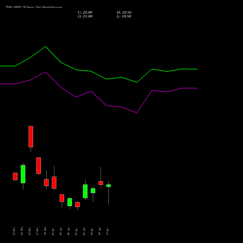 PGEL 490.00 CE (CALL) 28 April 2026 options price chart analysis PG Electroplast Limited 
