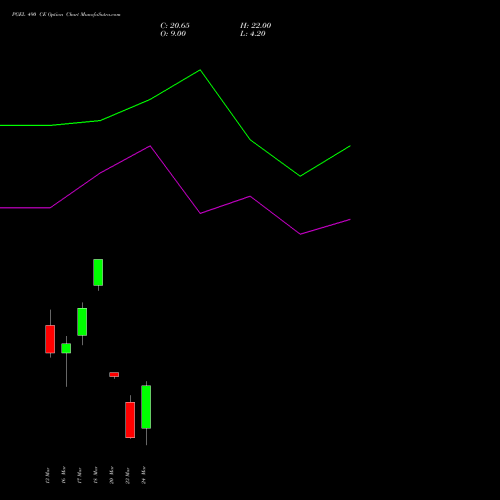 PGEL 490 CE (CALL) 30 March 2026 options price chart analysis PG Electroplast Limited 