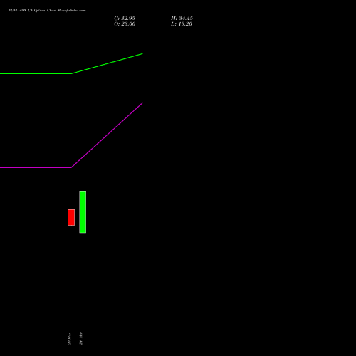 PGEL 490 CE (CALL) 28 April 2026 options price chart analysis PG Electroplast Limited 