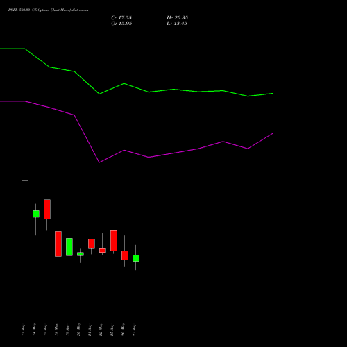 PGEL 500.00 CE (CALL) 30 June 2026 options price chart analysis PG Electroplast Limited 