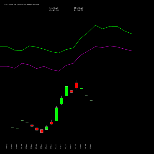 PGEL 500.00 CE (CALL) 28 July 2026 options price chart analysis PG Electroplast Limited 