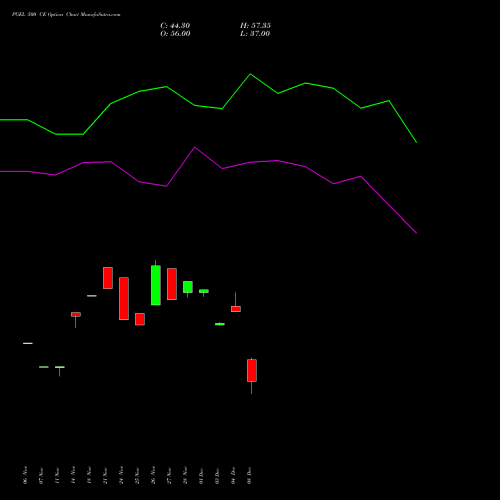 Live PGEL 500 CE (CALL) 30 December 2025 options price chart analysis PG Electroplast Limited 