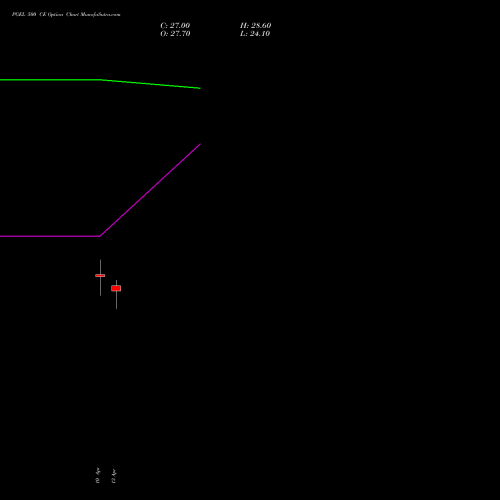PGEL 500 CE (CALL) 26 May 2026 options price chart analysis PG Electroplast Limited 