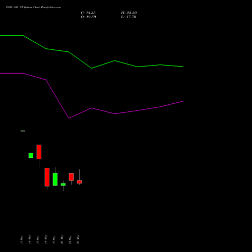 PGEL 500 CE (CALL) 30 June 2026 options price chart analysis PG Electroplast Limited 