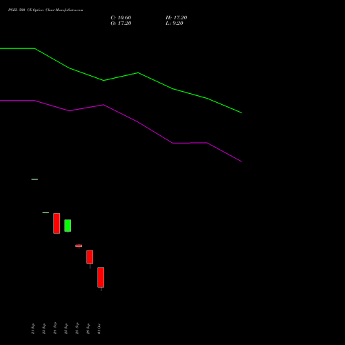 PGEL 500 CE (CALL) 27 October 2026 options price chart analysis PG Electroplast Limited 
