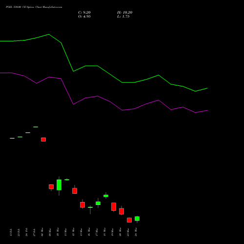 PGEL 510.00 CE (CALL) 30 March 2026 options price chart analysis PG Electroplast Limited 