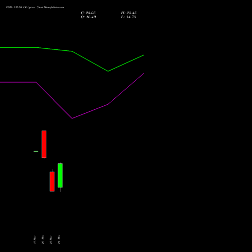 PGEL 510.00 CE (CALL) 28 April 2026 options price chart analysis PG Electroplast Limited 