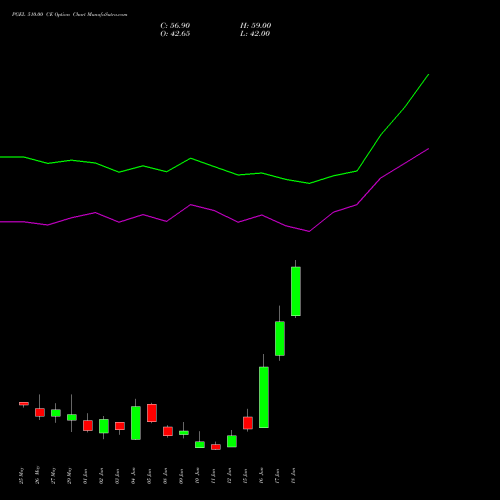 PGEL 510.00 CE (CALL) 30 June 2026 options price chart analysis PG Electroplast Limited 