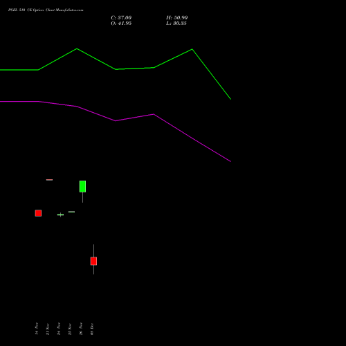 Live PGEL 510 CE (CALL) 30 December 2025 options price chart analysis PG Electroplast Limited 