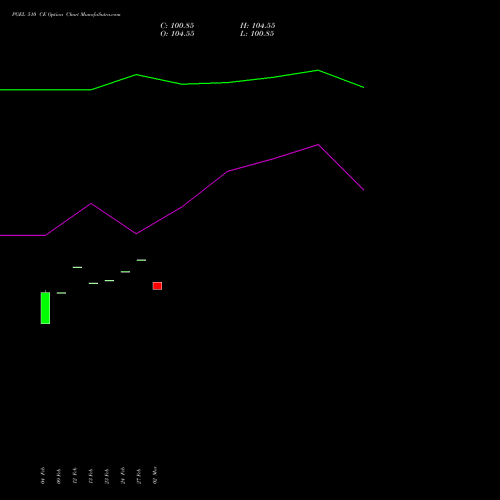 PGEL 510 CE (CALL) 30 March 2026 options price chart analysis PG Electroplast Limited 
