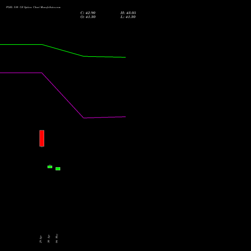 PGEL 510 CE (CALL) 26 May 2026 options price chart analysis PG Electroplast Limited 