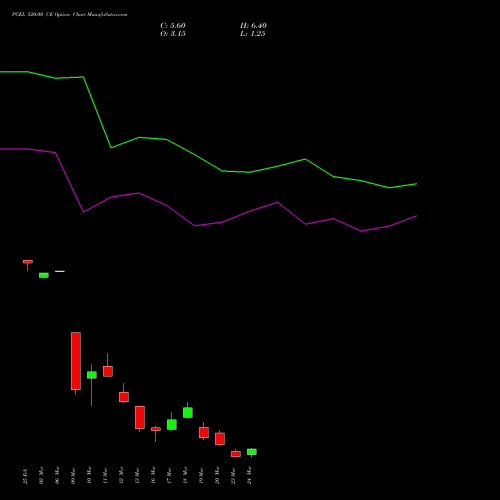 PGEL 520.00 CE (CALL) 30 March 2026 options price chart analysis PG Electroplast Limited 