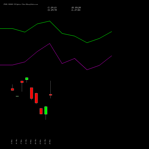 PGEL 520.00 CE (CALL) 28 April 2026 options price chart analysis PG Electroplast Limited 