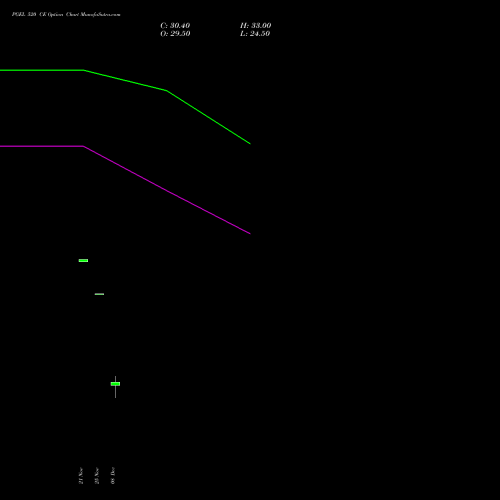 Live PGEL 520 CE (CALL) 30 December 2025 options price chart analysis PG Electroplast Limited 