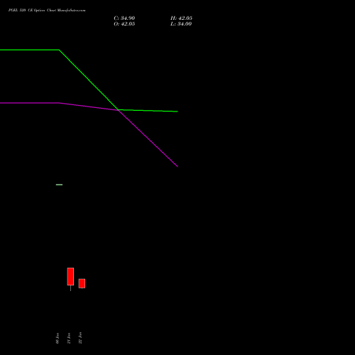 PGEL 520 CE (CALL) 24 February 2026 options price chart analysis PG Electroplast Limited 