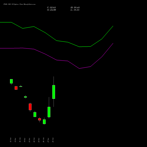 PGEL 520 CE (CALL) 23 November 2026 options price chart analysis PG Electroplast Limited 