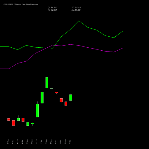PGEL 530.00 CE (CALL) 28 July 2026 options price chart analysis PG Electroplast Limited 