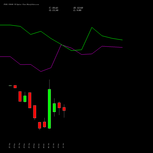 PGEL 530.00 CE (CALL) 27 October 2026 options price chart analysis PG Electroplast Limited 