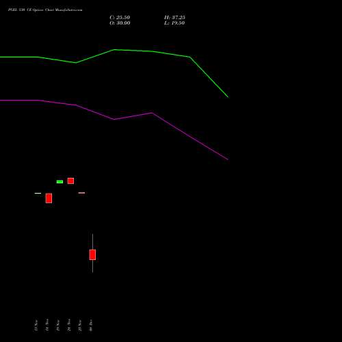 Live PGEL 530 CE (CALL) 30 December 2025 options price chart analysis PG Electroplast Limited 