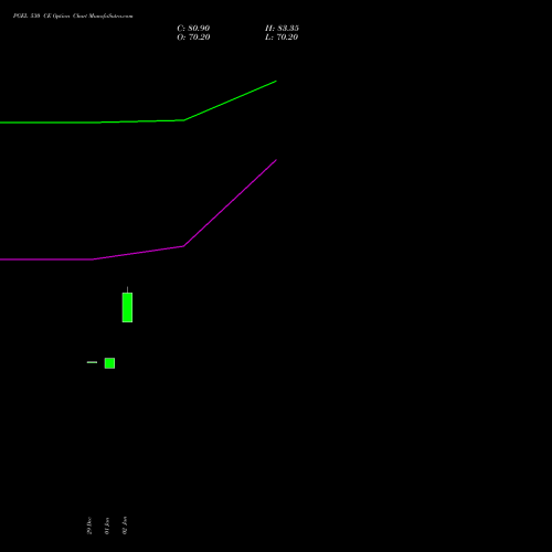 PGEL 530 CE (CALL) 27 January 2026 options price chart analysis PG Electroplast Limited 
