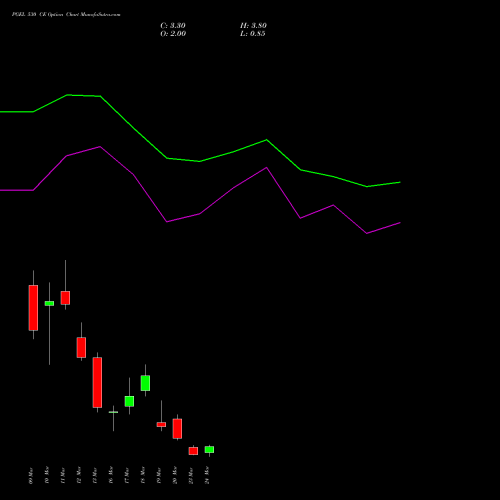 PGEL 530 CE (CALL) 30 March 2026 options price chart analysis PG Electroplast Limited 