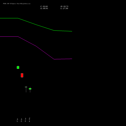 PGEL 530 CE (CALL) 26 May 2026 options price chart analysis PG Electroplast Limited 