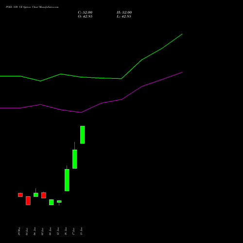 PGEL 530 CE (CALL) 28 July 2026 options price chart analysis PG Electroplast Limited 