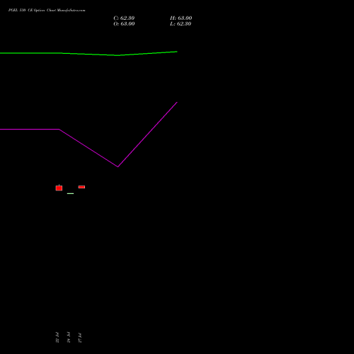 PGEL 530 CE (CALL) 25 August 2026 options price chart analysis PG Electroplast Limited 