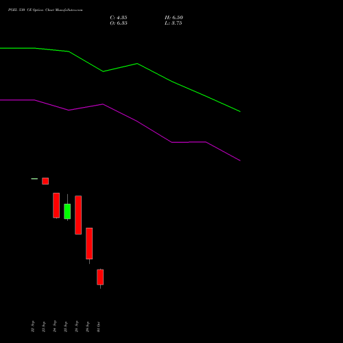 PGEL 530 CE (CALL) 27 October 2026 options price chart analysis PG Electroplast Limited 