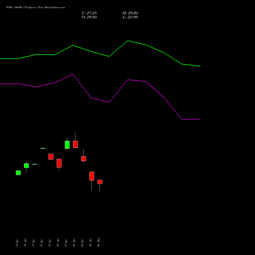 PGEL 540.00 CE (CALL) 26 May 2026 options price chart analysis PG Electroplast Limited 