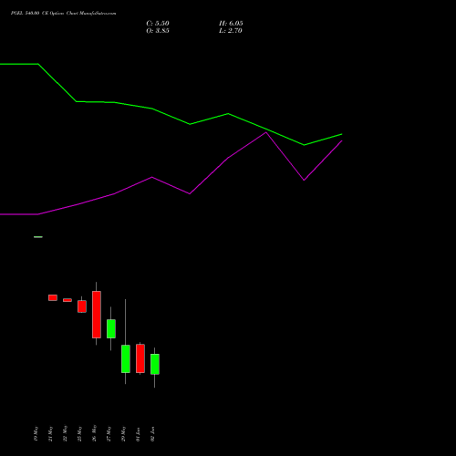 PGEL 540.00 CE (CALL) 30 June 2026 options price chart analysis PG Electroplast Limited 