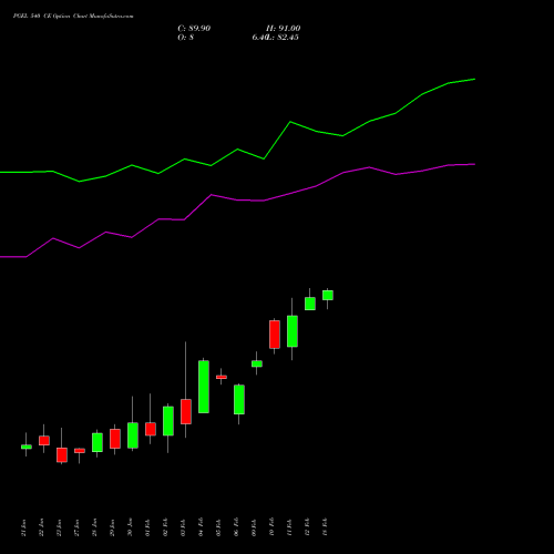PGEL 540 CE (CALL) 24 February 2026 options price chart analysis PG Electroplast Limited 
