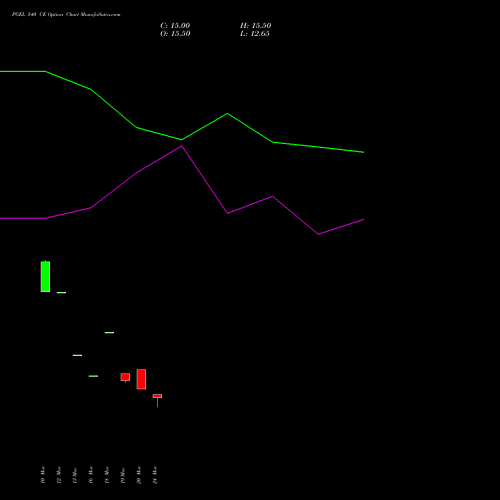 PGEL 540 CE (CALL) 28 April 2026 options price chart analysis PG Electroplast Limited 