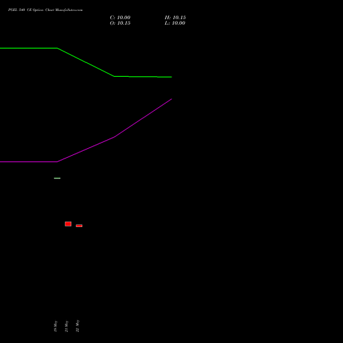 PGEL 540 CE (CALL) 30 June 2026 options price chart analysis PG Electroplast Limited 