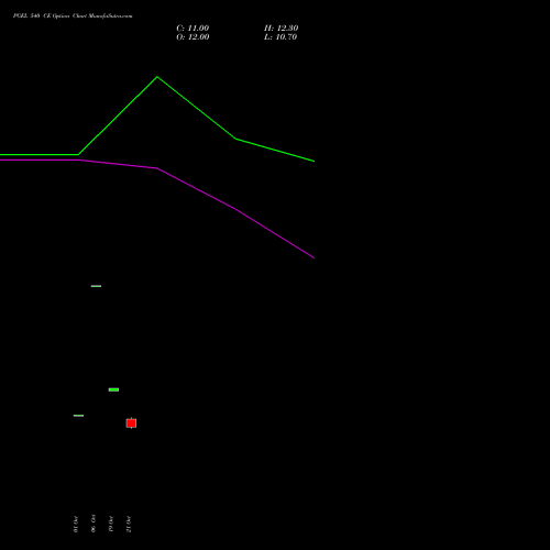 PGEL 540 CE (CALL) 23 November 2026 options price chart analysis PG Electroplast Limited 
