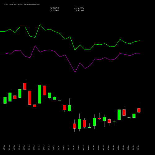 PGEL 550.00 CE (CALL) 30 December 2025 options price chart analysis PG Electroplast Limited 