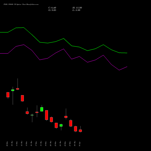 PGEL 550.00 CE (CALL) 28 April 2026 options price chart analysis PG Electroplast Limited 