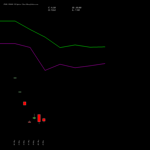 PGEL 550.00 CE (CALL) 30 June 2026 options price chart analysis PG Electroplast Limited 
