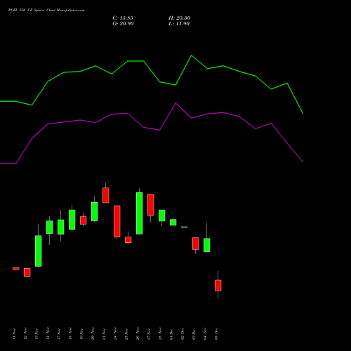 Live PGEL 550 CE (CALL) 30 December 2025 options price chart analysis PG Electroplast Limited 