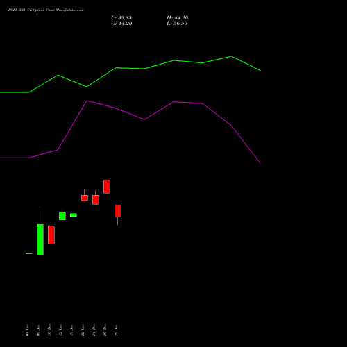 PGEL 550 CE (CALL) 27 January 2026 options price chart analysis PG Electroplast Limited 
