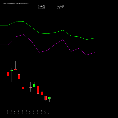 PGEL 550 CE (CALL) 28 April 2026 options price chart analysis PG Electroplast Limited 
