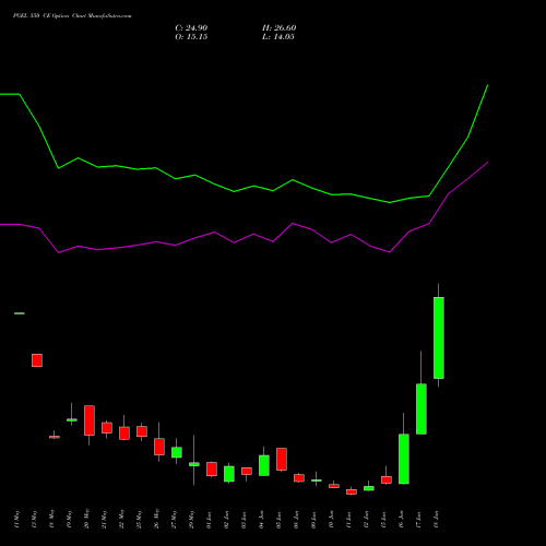 PGEL 550 CE (CALL) 30 June 2026 options price chart analysis PG Electroplast Limited 