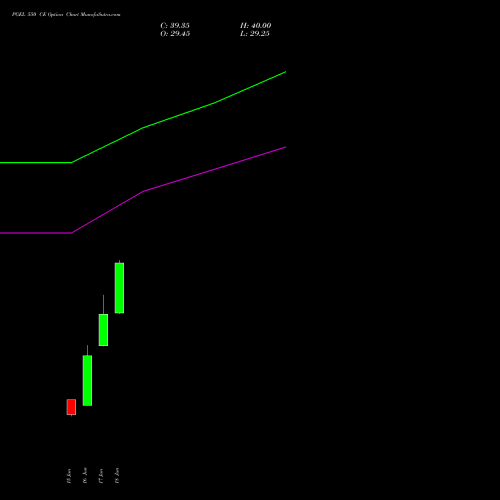 PGEL 550 CE (CALL) 28 July 2026 options price chart analysis PG Electroplast Limited 