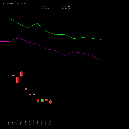 PGEL 550 CE (CALL) 29 September 2026 options price chart analysis PG Electroplast Limited 